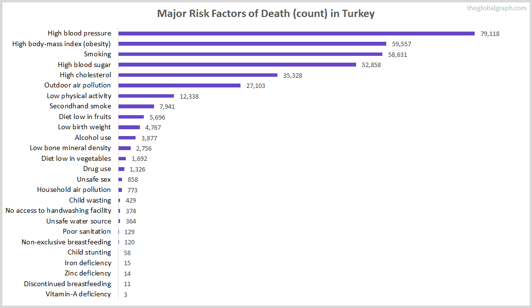 Major Cause of Deaths in Turkey (and it's count)