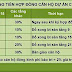 Tiến độ đóng tiền CT3 Tây Nam Linh Đàm