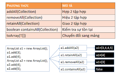 thao tác tập hợp trong lập trình java