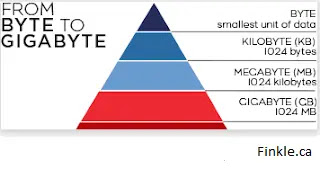 Cara menghitung byte ke bit, KB (kilobyte), (megabyte) dan GB (gigabyte)