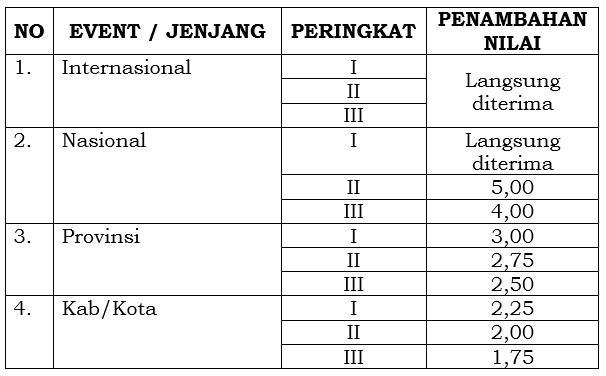 Komponen penilaian PPDB SMA dan SMK Negeri di Jawa Tengah 2017/2018