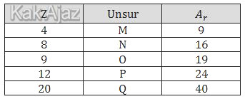 Data nomor atom (Z) dan massa tom relatif (Ar) beberapa unsur, tabel soal ikatan kimia UTBK 2019