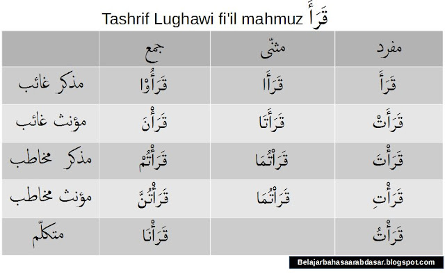 tabel wazan tashrif lughawi fiil mahmuz qaraa