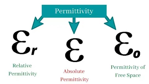 What is Permittivity of Free Space?