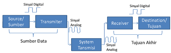 Pengertian dan jenis-jenis komunikasi data