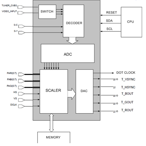 Sơ đồ khối của IC xử lý tín hiệu Video (DPTV)