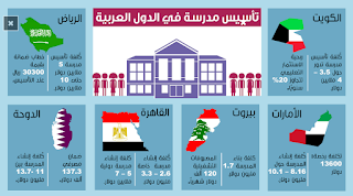 تكلفة وخطوات تأسيس مدرسة في السعودية ومصر والامارات وعمان 