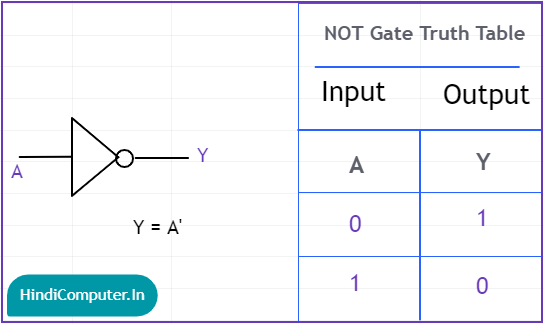 NOT Gate in hindi with truth table