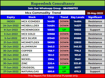 Mcx Commodity Intraday Trend Rupeedesk Reports - 25.05.2022