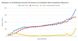 The Franklin COVID-19 case numbers continue to climb rapidly