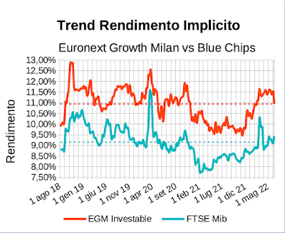 Trend rendimento implicito indice EGM Investable vs indice Ftse Mib