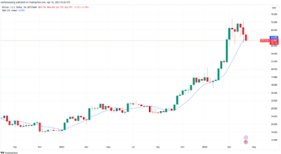 BTC USD 1-week chart with 10 SMA