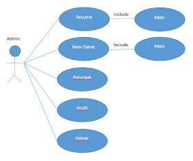 Makalah tentang User Case ,Contoh User Case ,Contoh Use Case pada Aplikasi ,contoh User Case Diagram