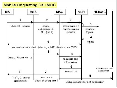 Call Setup GSM Flow