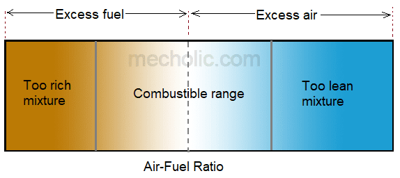 Different Types of Air-Fuel Mixture in Carburation - Stoichiometric Mixture, Rich Mixture, And Lean Mixture