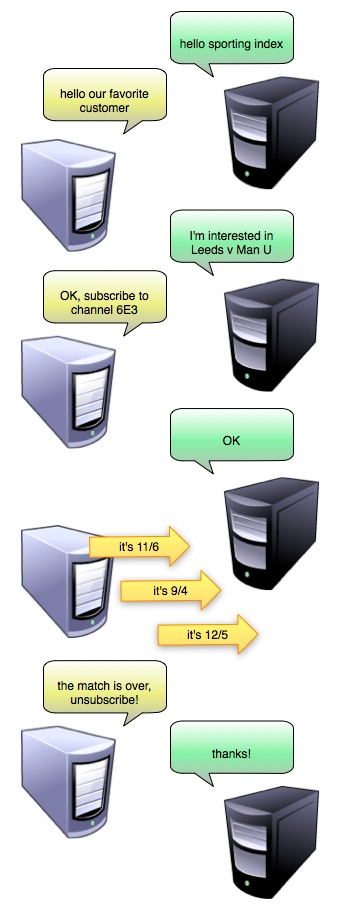 API price integration