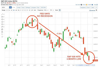 The S&P 500 is now down 340 points, or 7.5%, since the Fed removed a recession from their forecast