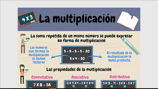 La Multiplicación - Infografía para Primaria