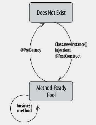 Javadoc For Dummies Ejb 31 Stateless Session Bean Lifecycle - 