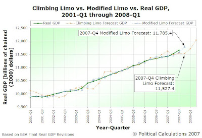 Climbing Limo vs Modified Limo vs Real GDP, 2001-Q1 through 2007-Q4 Forecast