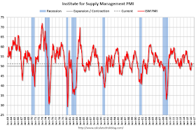 ISM PMI