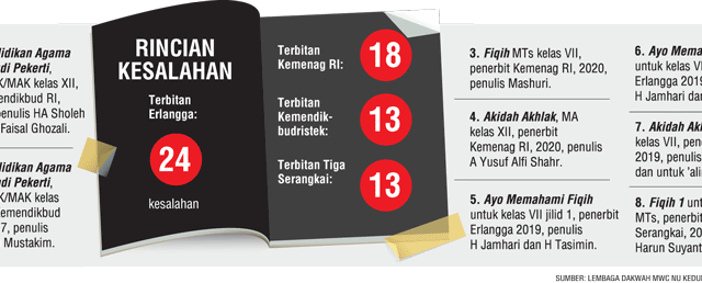 Ajaran Menyimpang Ditemukan di Buku Agama Keluaran Pemerintah