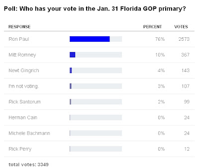 NaplesNews Initial Results Show that Ron Paul Won the South Carolina Republican Debate