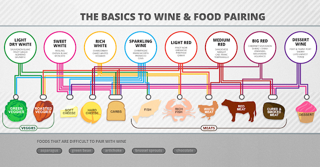 Food and Wine Pairing