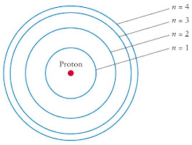 Energy Levels of The Hydrogen Atom