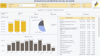 Importaciones de Torta de Soya