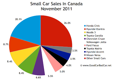Canada small car sales chart November 2011