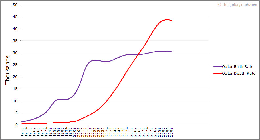 
Qatar
 Birth and Death Rate
 