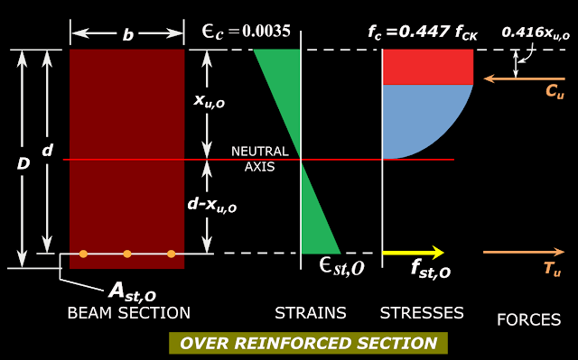 Forces in an over reinforced section at ultimate state in the limit state method
