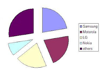 Samsung overtekes motorola in US stats