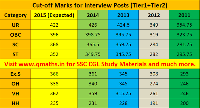 ssc cgl tier 2 2015 cut off