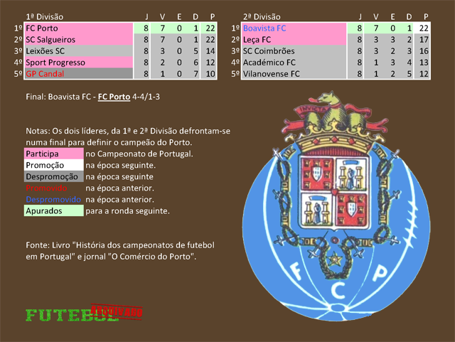 classificação campeonato regional distrital associação futebol porto 1931 fc porto