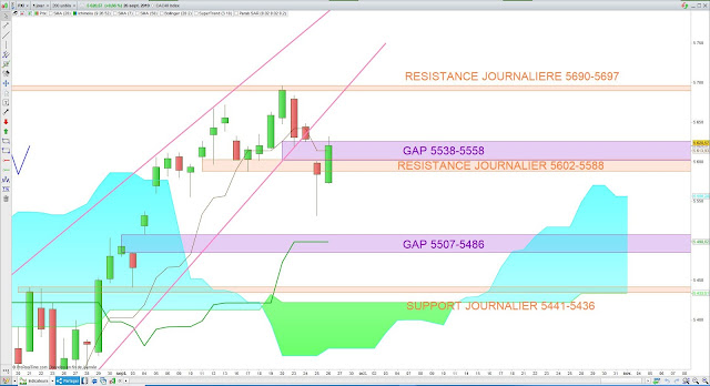 Analyse Ichimoku du CAC40 27/09/19