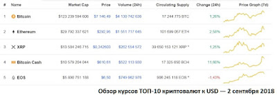 Обзор курсов ТОП-10 криптовалют к USD — 2 сентября 2018