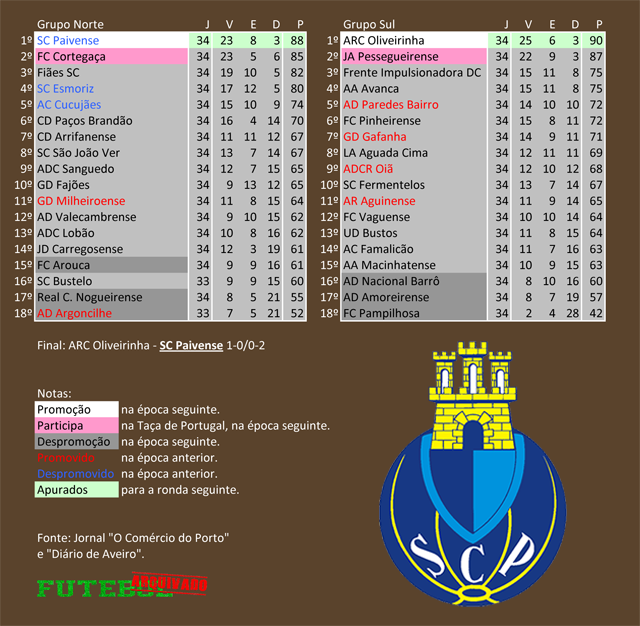 classificação campeonato regional distrital associação futebol aveiro 1986 paivense