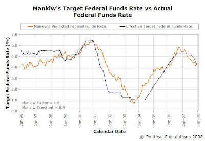 Mankiw's Target FFR vs Actual Target FFR, January 1996 through December 2007, MF = 1.6