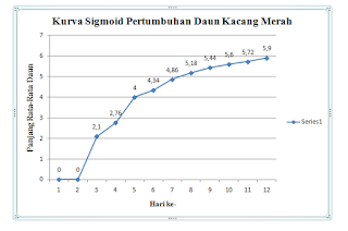 Tugasku LAPORAN BIOLOGI KURVA SIGMOID  PERTUMBUHAN DAUN 