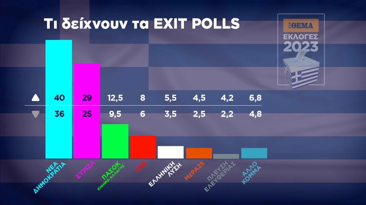 Exit Poll – Εκλογές 2023: Τα ποσοστά των κομμάτων