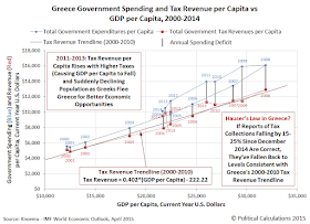 Greece Government Revenues per Capita and Expenditures per Capita vs GDP per Capita, 2000-2014