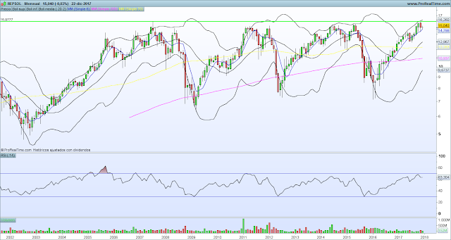 grafico mensual repsol