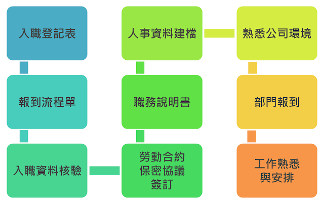 一般新進員工入職流程範例