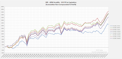 SPX Short Options Straddle Equity Curves - 59 DTE - Risk:Reward Exits