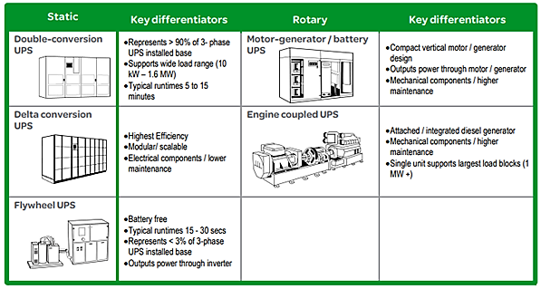Comparison Of Static and Rotary UPS Architectures