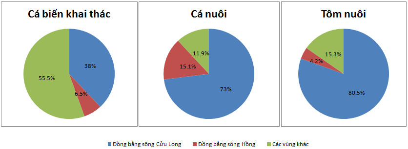 Vẽ và phân tích biểu đồ về tình hình sản xuất của ngành thủy sản ở Đồng bằng sông Cửu Long