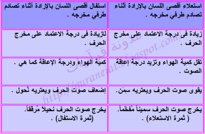 جدول الاستعلاء والاستفال