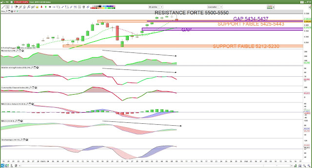 Indicateurs techniques 09/04/19 cac40